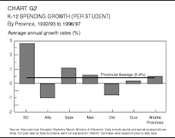 budget 98 chart g2 k 12 spending growth per student