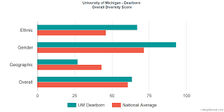 University Of Michigan Dearborn Diversity Racial