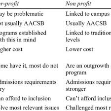 Howard university is ranked no. Pdf Standards For Determining The Quality Of Online Mba Education A Survey Of Accredited Programmes