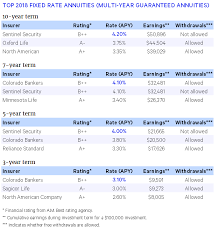 the best fixed annuities available in 2018