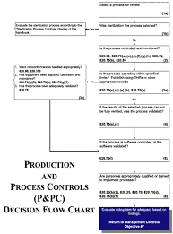 Production And Process Controls P Pc Fda