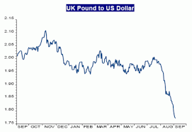 Pound Vs Dollar Chart Currency Exchange Rates