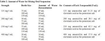 However, absorption of clavulanate potassium is enhanced when augmentin is administered at the start of a meal. Augmentin Oral Suspension Dosage Guide Drugs Com
