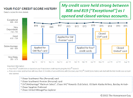 The alaska airlines visa signature credit card is a great option for frequent travelers. Infographic Proves Opening Closing Credit Cards Didn T Hurt My Credit Score The Honeymoon Guy