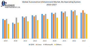Join us as we break. Global Automotive Infotainment Market Industry Analysis 2020 2027