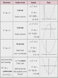 Quadratic Formula Discriminant Introduction To Quadratics She In 2020 Quadratics Algebra Teaching Algebra