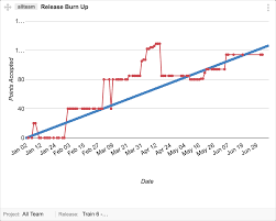 How To Use The Release Burn Up Graph Agile Development