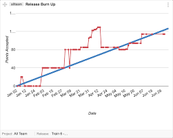 how to use the release burn up graph agile development