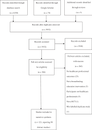 Preferred Reporting Items For Systematic Reviews And Meta