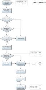 Expenditure Process Flow Chart Accounting Flowchart