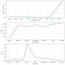 Here the average percentage of growth is forecasted to be. Jrz9mzlfjg9kjm