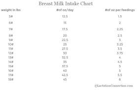 breast milk intake scale infant weight how much breast milk