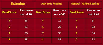 ielts score band conversion uaeu college of education ielts