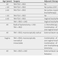 Early on, cervical cancer may not cause signs and symptoms. Treatment Of Endometroid Type Endometrial Cancer According To Dutch Download Table