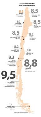 Los Doce Terremotos Mas Grandes De Chile Infografia Terremoto En Chile Imagenes De Chile Terremoto