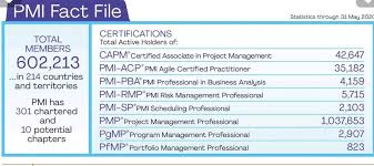 Pmi Fact File In 2020 Business Analysis Risk Management Project Management