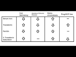 Lab Values In Anemia Iron Deficiency Chronic Disease Hemochromatosis Pregnancy