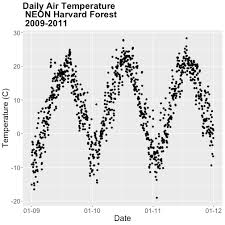 The alphabetizer sorts any list in alphabetical order. Time Series 06 Create Plots With Multiple Panels Grouped By Time Using Ggplot Facets Nsf Neon Open Data To Understand Our Ecosystems