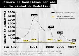 The cali cartel developed the most advanced money laundering scheme in history. Is Medellin Safe Is Medellin Getting More Dangerous