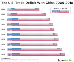 In One Chart A Decade Of The U S Trade Deficit With China