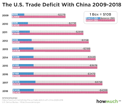 in one chart a decade of the u s trade deficit with china