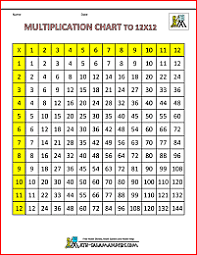 Times Table Charts 7 12 Tables