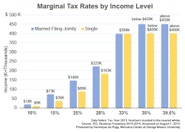 The Tax Burden Across Varying Income Percentiles Mercatus