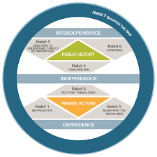 Leadership The Journey Through Independence To