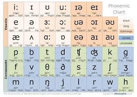 Phonetic alphabet lists with numbers and pronunciations for telephone and radio use. Oral English Easy Ways To Pronounce The 24 English Consonants And 20 English Vowels Phonetic Chart Phonetic Alphabet English Pronunciation Learning