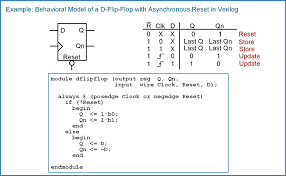 The shift operator in verilog is used to shift data in a variable. Behavioral Modeling Of Sequential Logic Springerlink