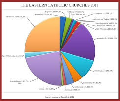 pie chart of the eastern catholic churches catholic