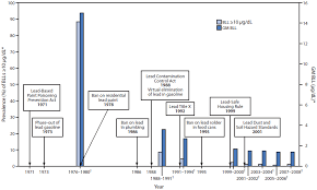 lead in drinking water and human blood lead levels in the