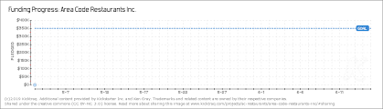 Area Code Restaurants Inc By Ken Gray Kicktraq