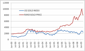 Jse Gold Index