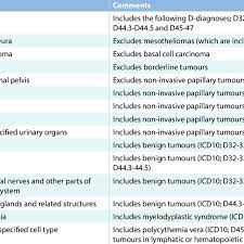 Lorem ipsum has been the industry's standard dummy text ever … Description Of The Icd 10 Codes Download Table