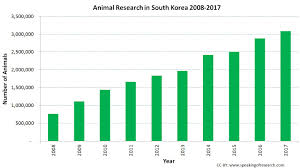 Rise In Animal Research In South Korea In 2017 Speaking Of