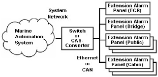A smart security system lets you do things like confirm your airbnb guests' arrival via doorbell cameras , control the temperature of your rental remotely with smart thermostats and lock and arm. Pdf Integrated Extension Alarm System For Machinery And Cargo Monitoring Semantic Scholar