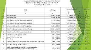 Untuk kabupaten bengkalis pendapatan daerah dalam tahun anggaran 2020 ditargetkan sebesar 2.937 triliun rupiah dan terealisasi sebesar. Kepala Bappedalitbang Provinsi Kalimantan Tengah Ppt Download