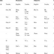 Maybe you would like to learn more about one of these? A Comparison Of Yoruba And English Personal Pronouns Download Table