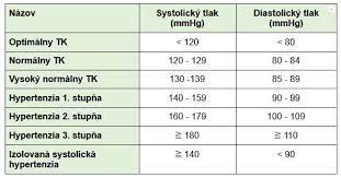 Názor lékaře na posílení imunity. Ake Su Prejavy A Liecba Hypertenzie Vysokeho Krvneho Tlaku Blog Domaca Dialyza Zite Aktivne A Bez Obmedzeni Aj S Dialyzou