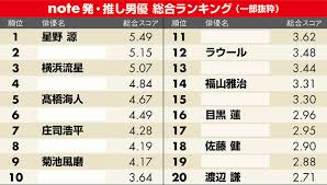 note発・推し男優ランキング 吉沢亮、中島健人らファンの熱量を独自分析