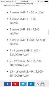 what was your hcg levels at 7 weeks twins molar or single