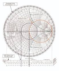 Using A Smith Chart To Match Transmitter To Antenna Effectively