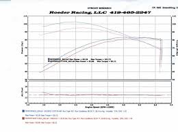 Dyno Results For 2010 Limited With Se 255 Cam Page 2