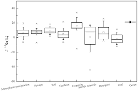 The reston stable isotope laboratory (rsil) of the u.s. Ijerph Free Full Text Research Advances In Identifying Sulfate Contamination Sources Of Water Environment By Using Stable Isotopes Html