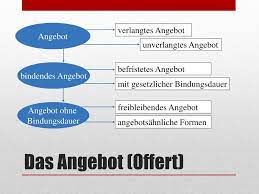 Angebote als antwort auf anfragen (sogenannte verlangte angebote; Verlangtes Und Unverlangtes Angebot Beispiel Das Unverlangte Angebot Ein Unverlangtes Angebot Die Unverlangten Angebote