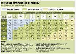 I sindacati vogliono un superamento del sistema delle quote ma allo stesso tempo vogliono evitare lo scalone di 5 anni che si verrebbe a creare alla scadenza della quota. Tabella Pensionamento Ecco Quando Andrai In Pensione Inpensione