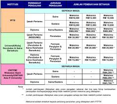 Ptptn ini menyediakan kemudahan pinjaman kepada semua pemohonnya dengan mengenakan beberapa perkiraan untuk kos pentadbiraannya. Jumlah Pembiayaan Pendidikan Ptptn Rahsia Belajar Di Universiti