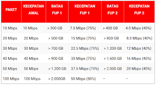 Kemudian cari dan pilih menu jaringan dan koneksi sim. Apa Itu Fup Indihome Batas Kuota Dan Cara Cek Terbaru