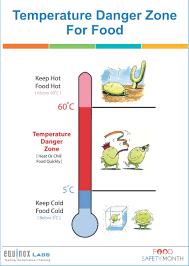 Danger Zone Danger Zone Food Food Safety Training Food Safety And Sanitation